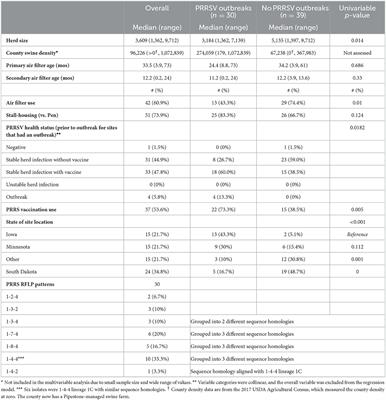 An assessment of enhanced biosecurity interventions and their impact on porcine reproductive and respiratory syndrome virus outbreaks within a managed group of farrow-to-wean farms, 2020–2021